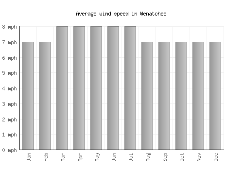 Wenatchee average winspeed by month (mph)