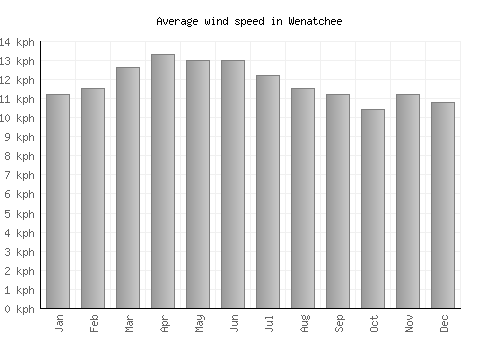 Wenatchee average winspeed by month (km/h)