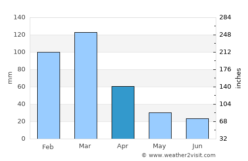 Wenceslao Escalante average rain in April