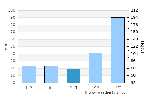 Wenceslao Escalante average rain in August