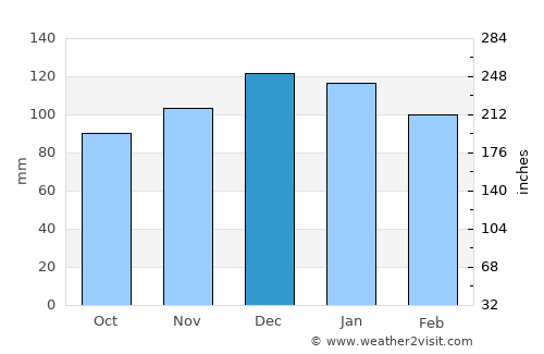 Wenceslao Escalante average rain in December