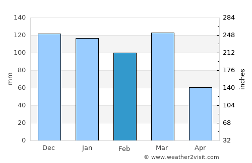 Wenceslao Escalante average rain in February