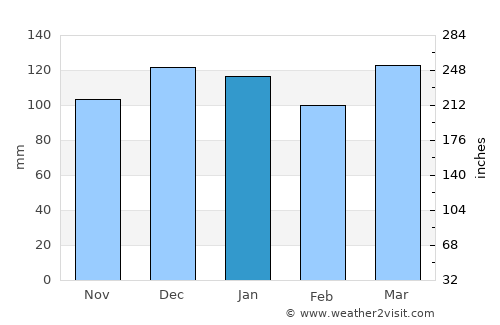 Wenceslao Escalante average rain in January