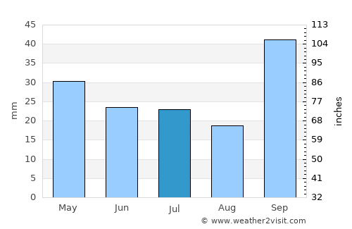 Wenceslao Escalante average rain in July