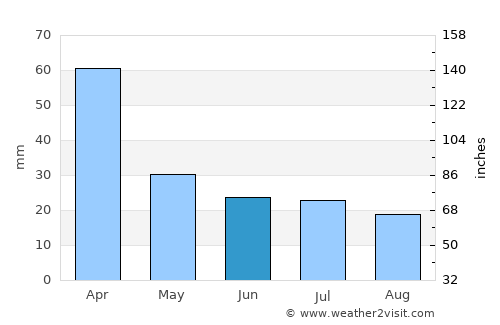 Wenceslao Escalante average rain in June