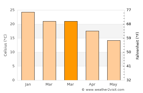 Wenceslao Escalante average temperature in March