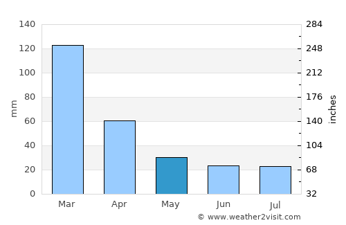 Wenceslao Escalante average rain in May