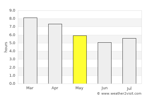 Wenceslao Escalante average rain in May