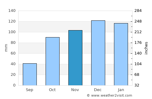 Wenceslao Escalante average rain in November