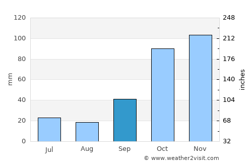 Wenceslao Escalante average rain in September