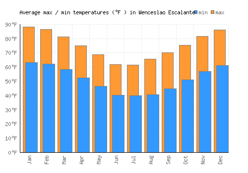 Wenceslao Escalante average minimum / maximum temperatures (Fahrenheit)