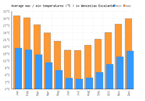 Wenceslao Escalante average minimum / maximum temperatures (Celsius)