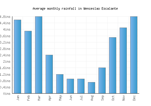 Wenceslao Escalante monthly rainfall chart (inches)