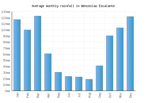 Wenceslao Escalante monthly rainfall chart (mm)