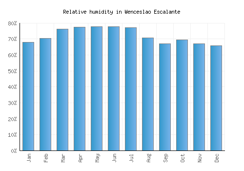Wenceslao Escalante relative humidity averages