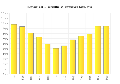 Wenceslao Escalante average daily sunshine chart