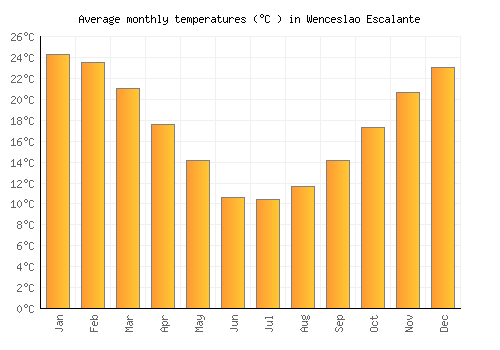 Wenceslao Escalante average temperature chart (Celsius)
