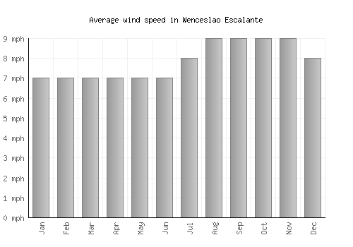 Wenceslao Escalante average winspeed by month (mph)