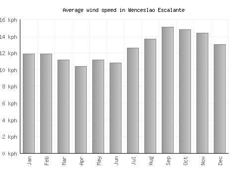 Wenceslao Escalante average winspeed by month (km/h)