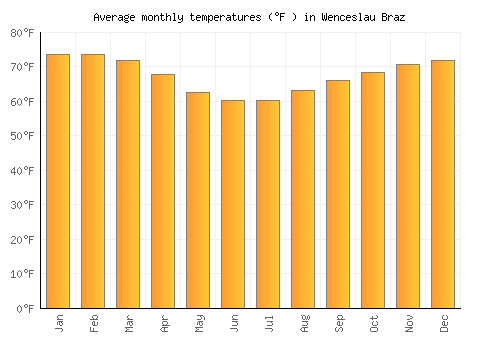 Wenceslau Braz average temperature chart (Fahrenheit)
