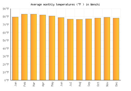 Wenchi average temperature chart (Fahrenheit)