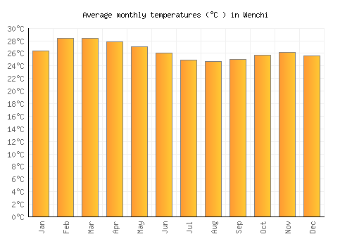 Wenchi average temperature chart (Celsius)