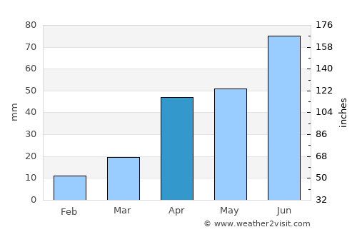 Wendeng average rain in April