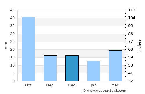 Wendeng average rain in December