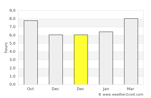 Wendeng average rain in December