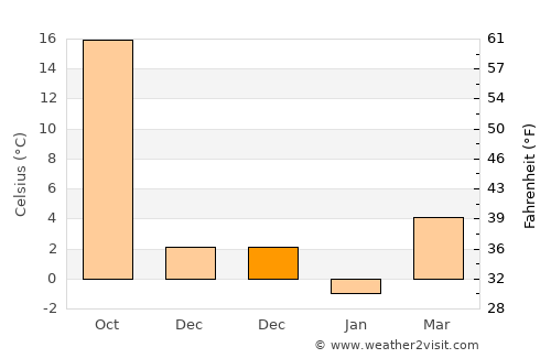 Wendeng average temperature in December