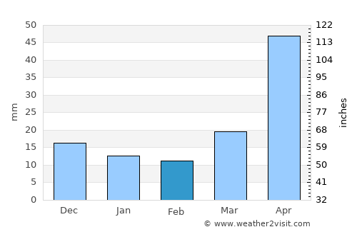Wendeng average rain in February