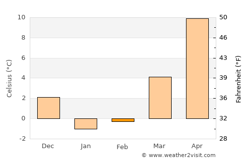 Wendeng average temperature in February