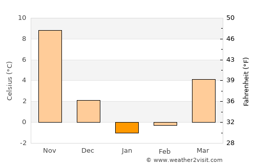 Wendeng average temperature in January