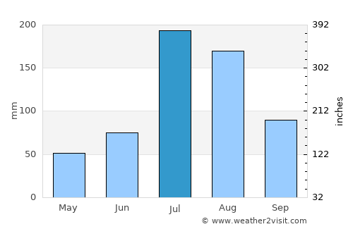 Wendeng average rain in July