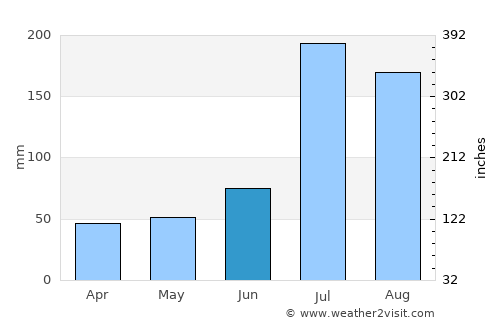 Wendeng average rain in June