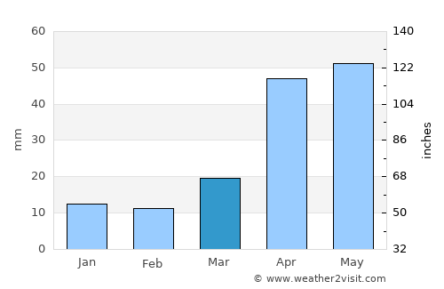 Wendeng average rain in March