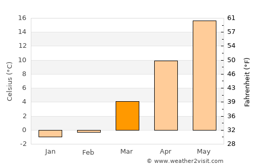 Wendeng average temperature in March