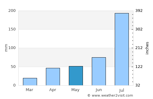 Wendeng average rain in May