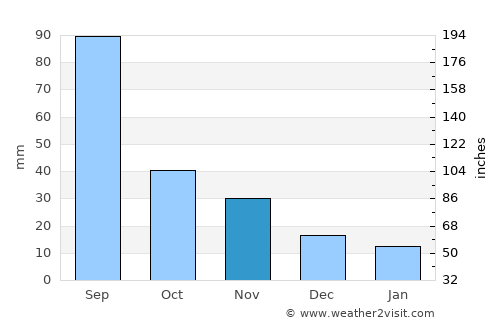 Wendeng average rain in November