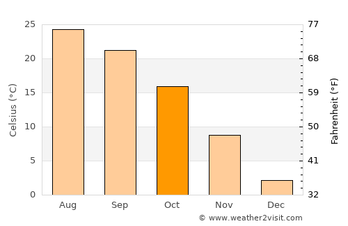 Wendeng average temperature in October