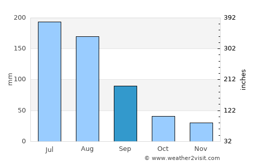 Wendeng average rain in September