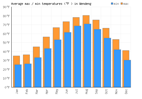 Wendeng average minimum / maximum temperatures (Fahrenheit)