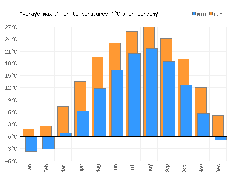 Wendeng average minimum / maximum temperatures (Celsius)