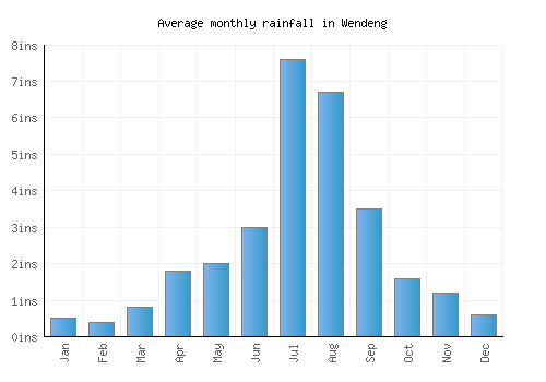 Wendeng monthly rainfall chart (inches)