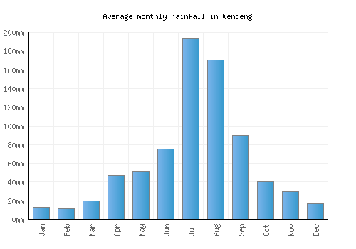 Wendeng monthly rainfall chart (mm)