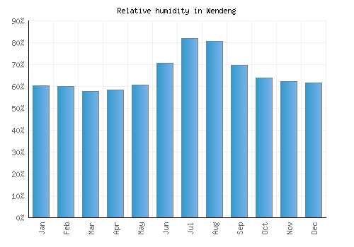 Wendeng relative humidity averages