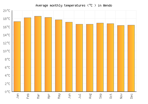 Wendo average temperature chart (Celsius)