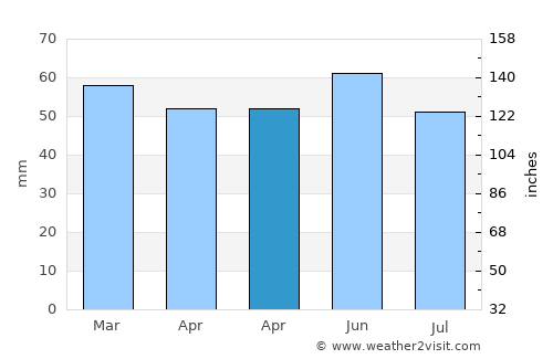 Wendover average rain in April