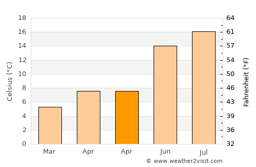 Wendover average temperature in April