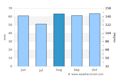 Wendover average rain in August